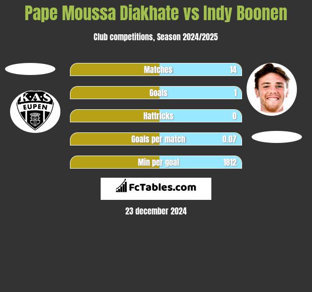 Pape Moussa Diakhate vs Indy Boonen h2h player stats