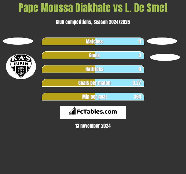 Pape Moussa Diakhate vs L. De Smet h2h player stats