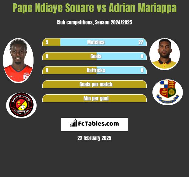 Pape Ndiaye Souare vs Adrian Mariappa h2h player stats