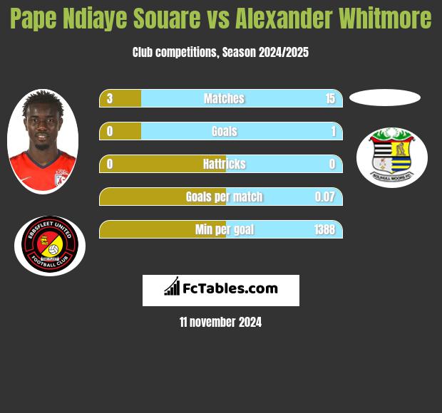 Pape Ndiaye Souare vs Alexander Whitmore h2h player stats