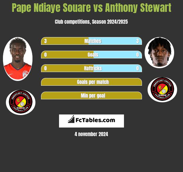 Pape Ndiaye Souare vs Anthony Stewart h2h player stats