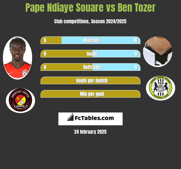 Pape Ndiaye Souare vs Ben Tozer h2h player stats