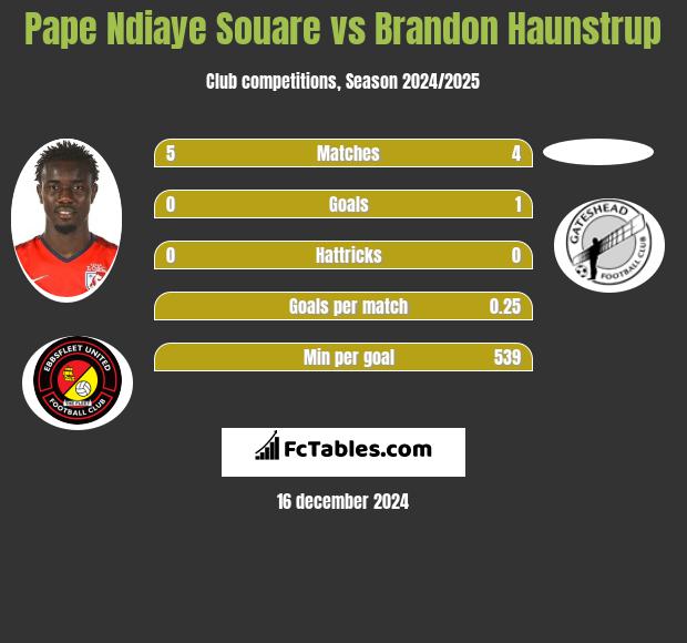 Pape Ndiaye Souare vs Brandon Haunstrup h2h player stats