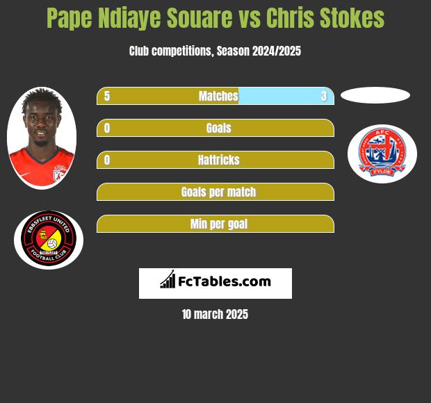 Pape Ndiaye Souare vs Chris Stokes h2h player stats