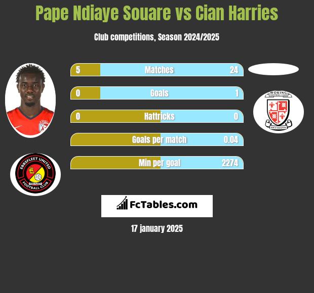 Pape Ndiaye Souare vs Cian Harries h2h player stats