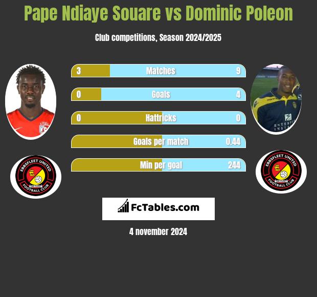 Pape Ndiaye Souare vs Dominic Poleon h2h player stats