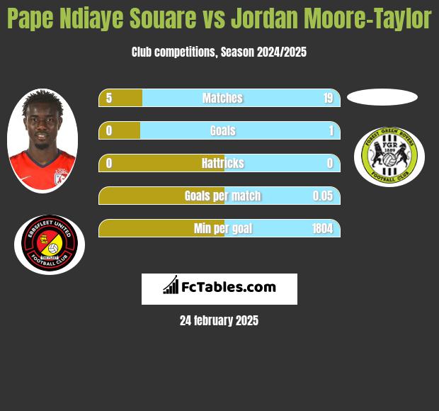 Pape Ndiaye Souare vs Jordan Moore-Taylor h2h player stats