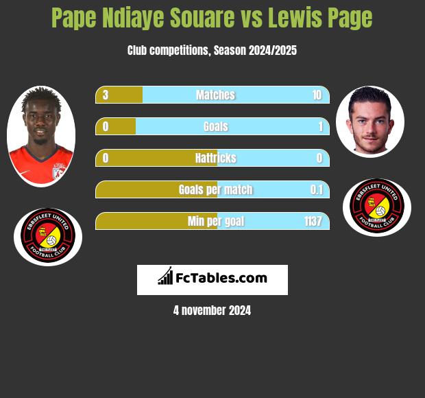 Pape Ndiaye Souare vs Lewis Page h2h player stats