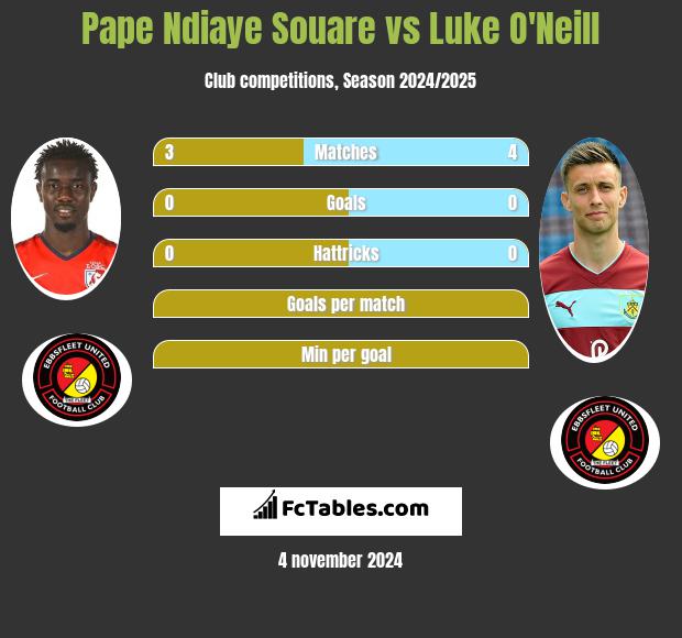 Pape Ndiaye Souare vs Luke O'Neill h2h player stats