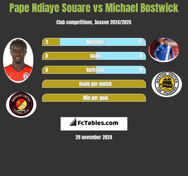 Pape Ndiaye Souare vs Michael Bostwick h2h player stats