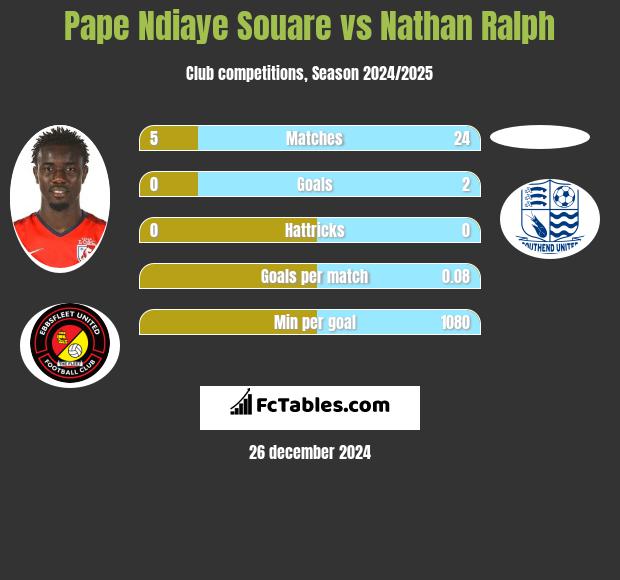 Pape Ndiaye Souare vs Nathan Ralph h2h player stats