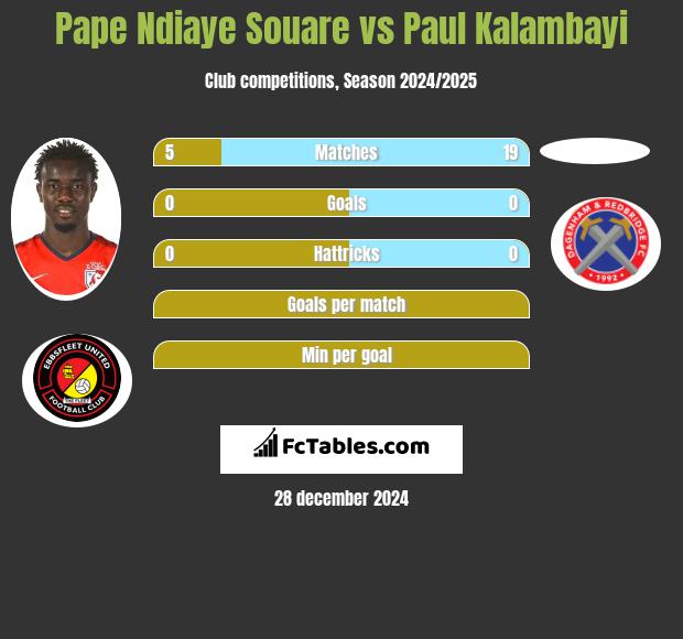 Pape Ndiaye Souare vs Paul Kalambayi h2h player stats