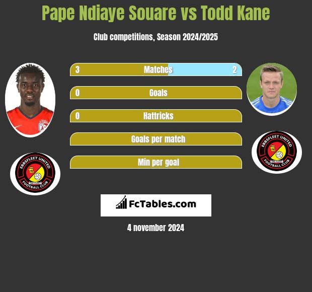 Pape Ndiaye Souare vs Todd Kane h2h player stats