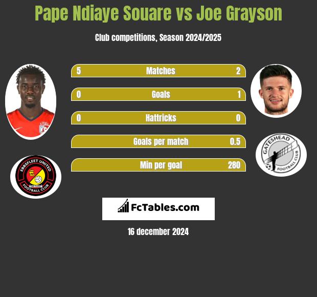 Pape Ndiaye Souare vs Joe Grayson h2h player stats