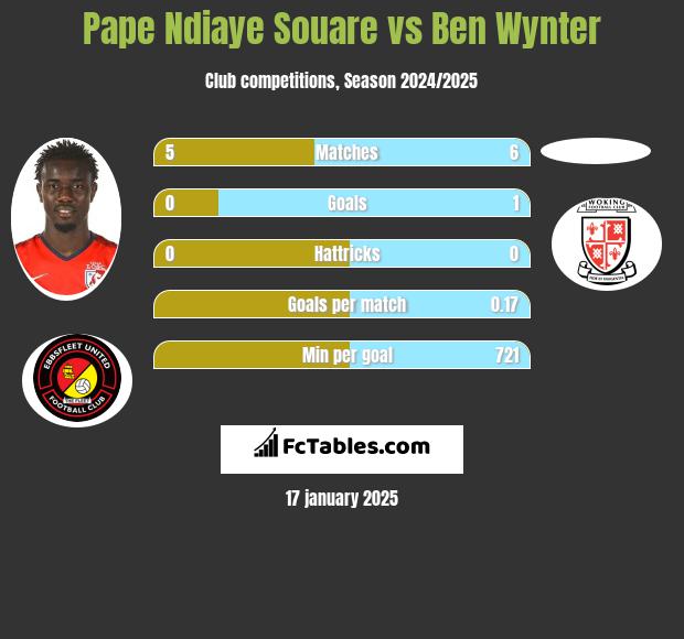 Pape Ndiaye Souare vs Ben Wynter h2h player stats