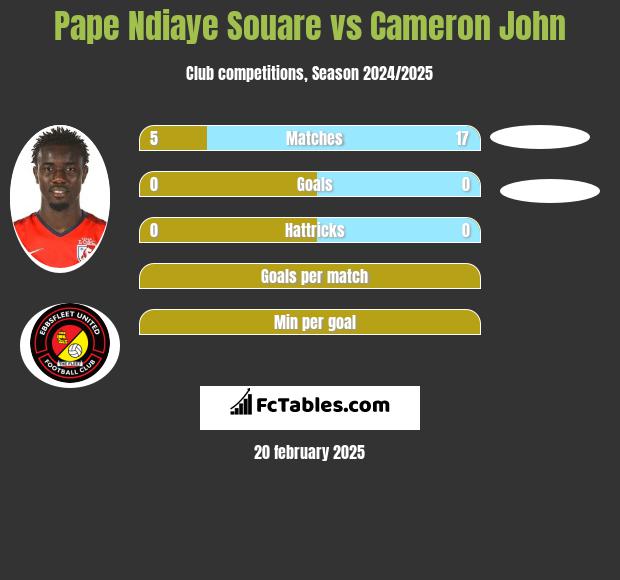 Pape Ndiaye Souare vs Cameron John h2h player stats