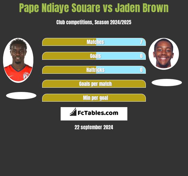 Pape Ndiaye Souare vs Jaden Brown h2h player stats