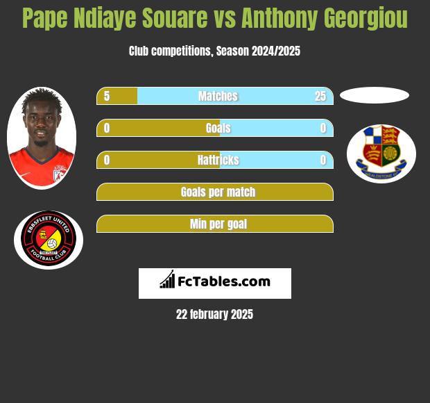 Pape Ndiaye Souare vs Anthony Georgiou h2h player stats