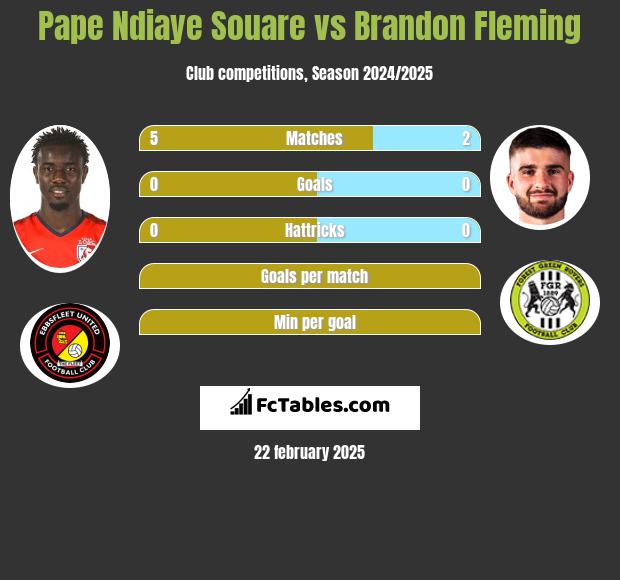 Pape Ndiaye Souare vs Brandon Fleming h2h player stats