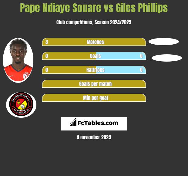 Pape Ndiaye Souare vs Giles Phillips h2h player stats