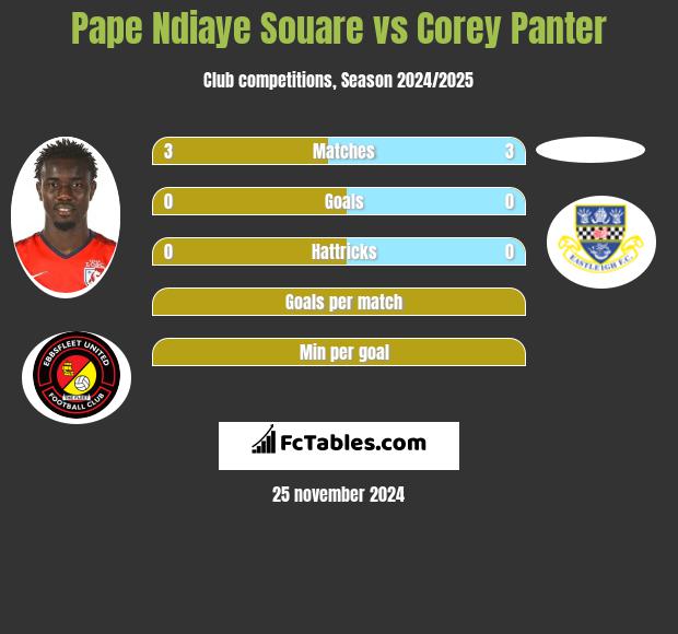 Pape Ndiaye Souare vs Corey Panter h2h player stats