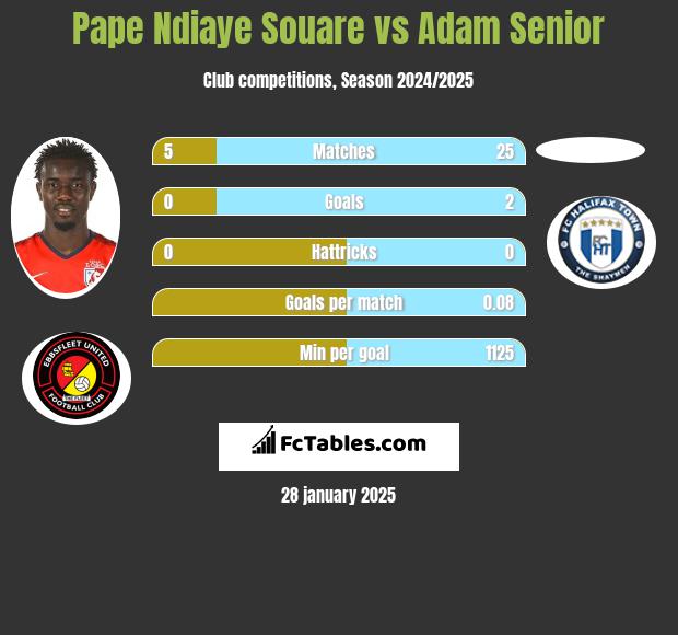 Pape Ndiaye Souare vs Adam Senior h2h player stats