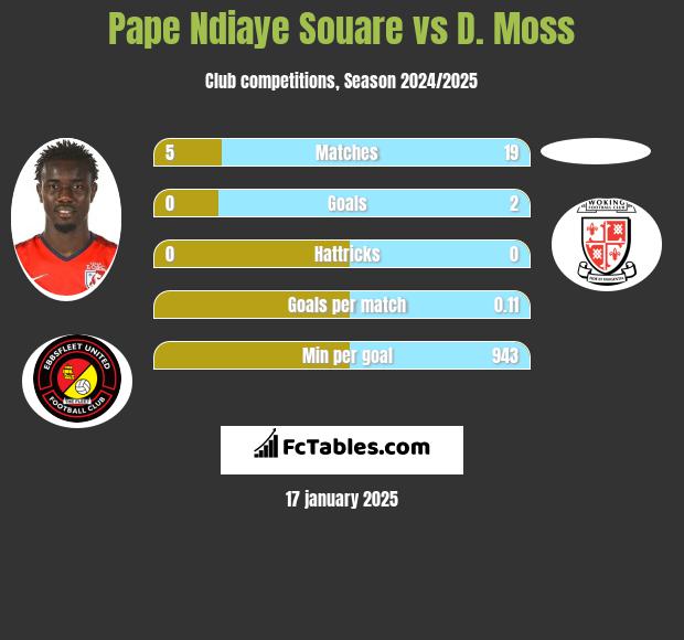 Pape Ndiaye Souare vs D. Moss h2h player stats