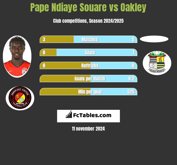 Pape Ndiaye Souare vs Oakley h2h player stats