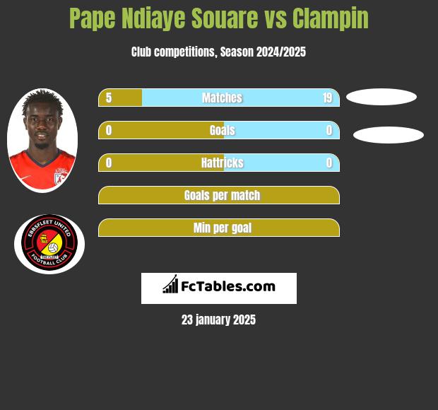 Pape Ndiaye Souare vs Clampin h2h player stats