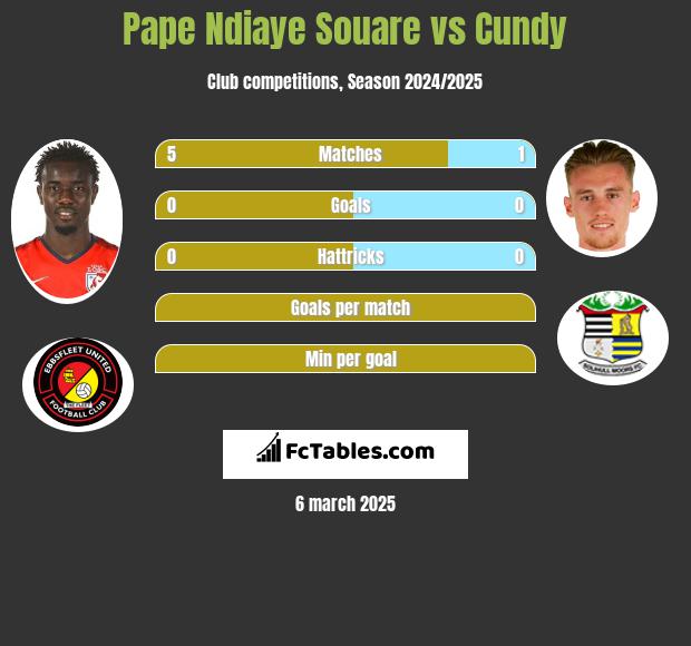 Pape Ndiaye Souare vs Cundy h2h player stats