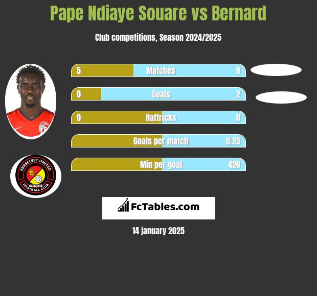 Pape Ndiaye Souare vs Bernard h2h player stats