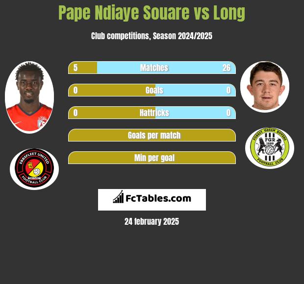 Pape Ndiaye Souare vs Long h2h player stats