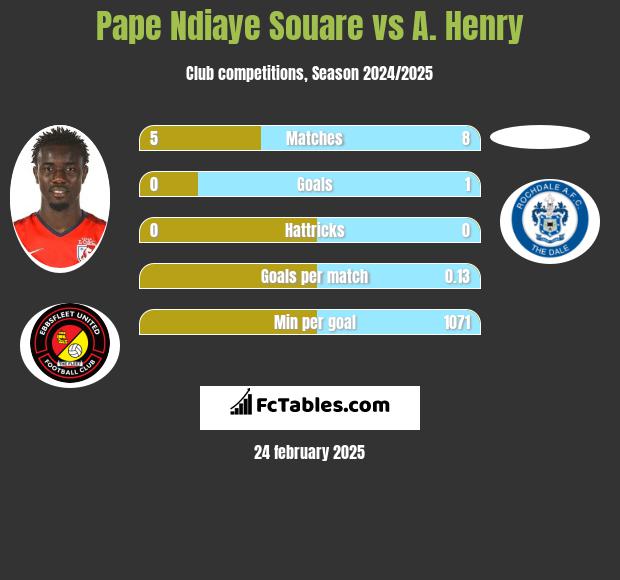 Pape Ndiaye Souare vs A. Henry h2h player stats