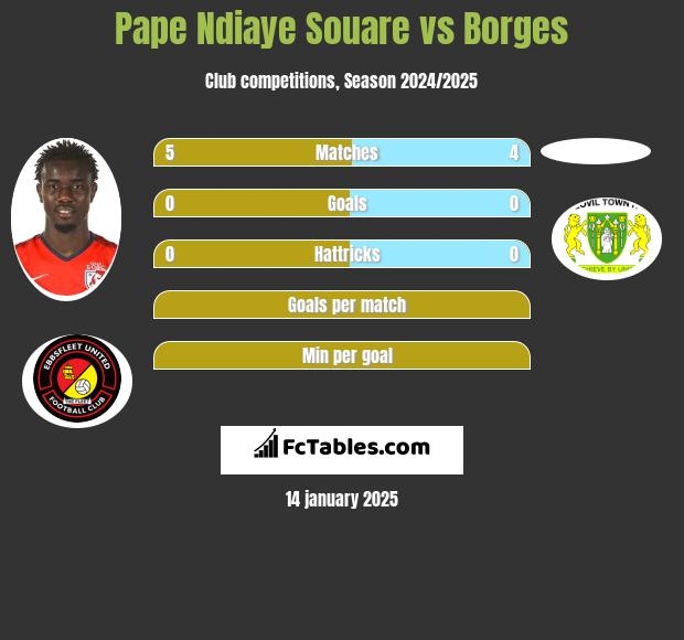 Pape Ndiaye Souare vs Borges h2h player stats