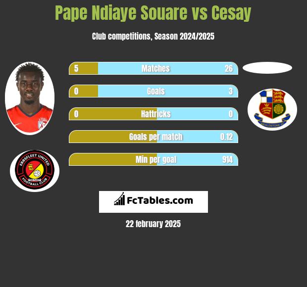 Pape Ndiaye Souare vs Cesay h2h player stats