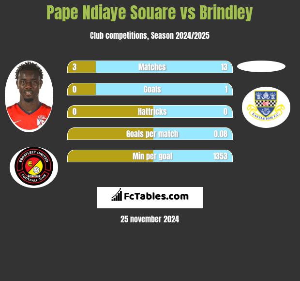 Pape Ndiaye Souare vs Brindley h2h player stats