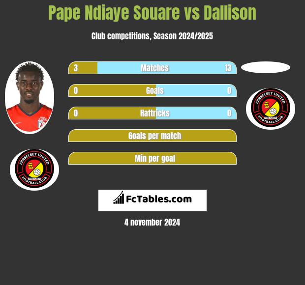 Pape Ndiaye Souare vs Dallison h2h player stats