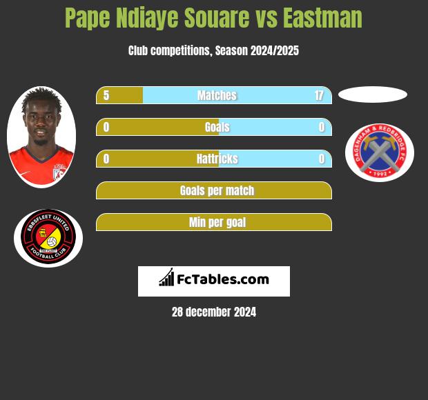 Pape Ndiaye Souare vs Eastman h2h player stats