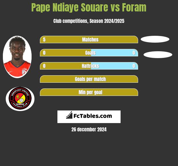 Pape Ndiaye Souare vs Foram h2h player stats