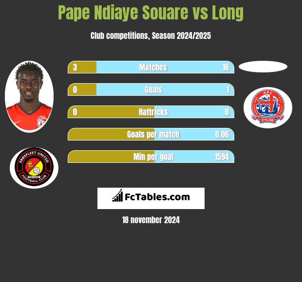 Pape Ndiaye Souare vs Long h2h player stats