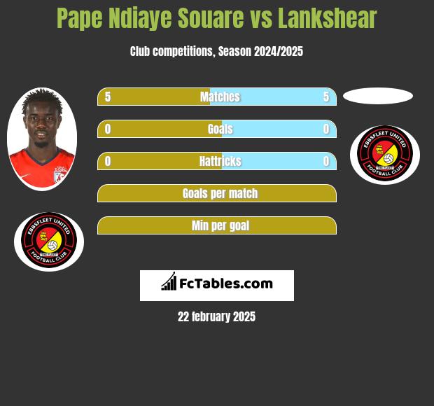 Pape Ndiaye Souare vs Lankshear h2h player stats