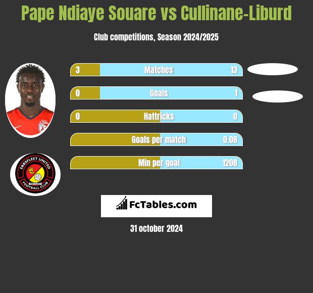 Pape Ndiaye Souare vs Cullinane-Liburd h2h player stats