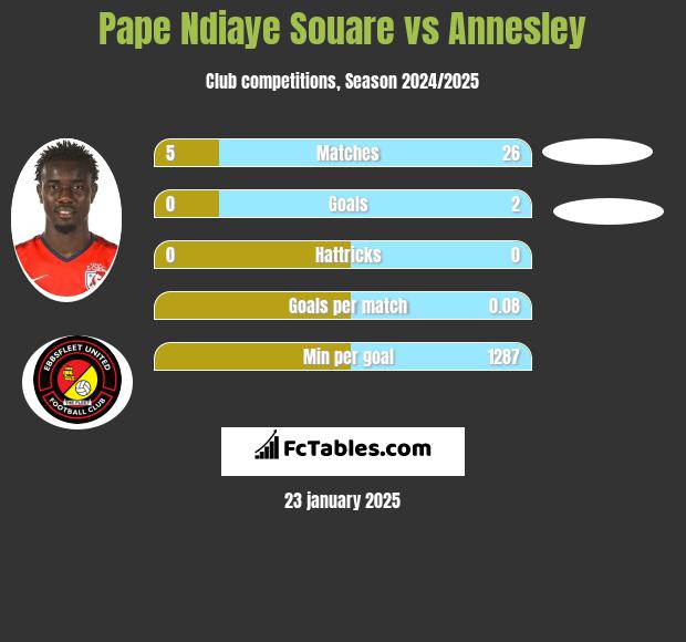 Pape Ndiaye Souare vs Annesley h2h player stats