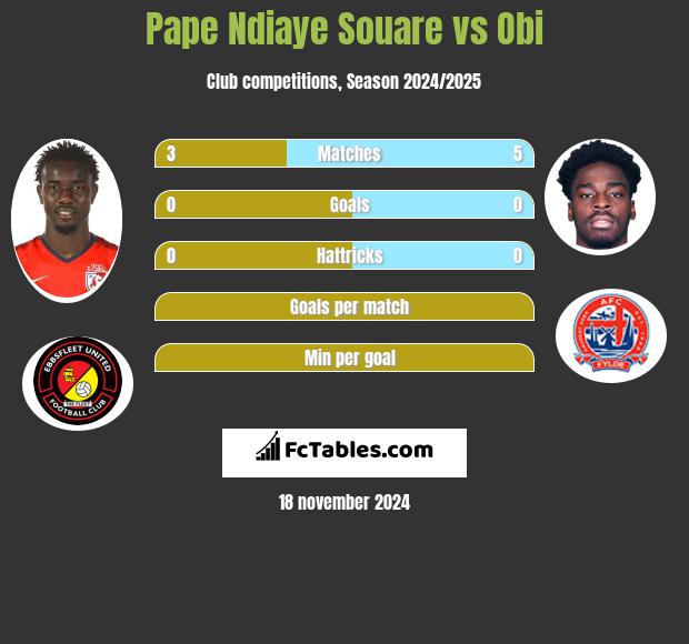 Pape Ndiaye Souare vs Obi h2h player stats