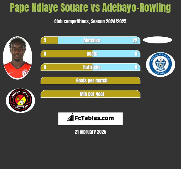 Pape Ndiaye Souare vs Adebayo-Rowling h2h player stats