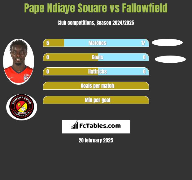 Pape Ndiaye Souare vs Fallowfield h2h player stats