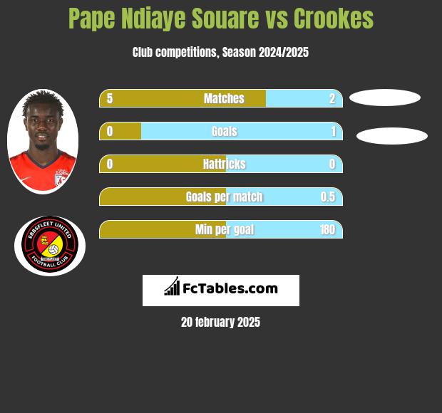 Pape Ndiaye Souare vs Crookes h2h player stats