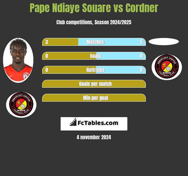 Pape Ndiaye Souare vs Cordner h2h player stats