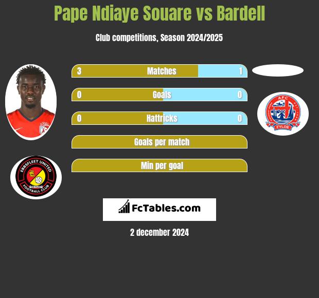 Pape Ndiaye Souare vs Bardell h2h player stats