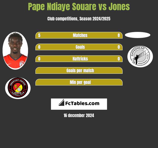 Pape Ndiaye Souare vs Jones h2h player stats